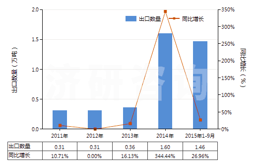 2011-2015年9月中國(guó)醋酸纖維素制板,片,膜,箔及扁條(非泡沫料,未用其他材料強(qiáng)化,層壓,支撐)(HS39207300)出口量及增速統(tǒng)計(jì)